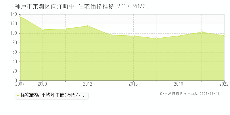 神戸市東灘区向洋町中の住宅価格推移グラフ 