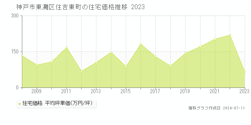 神戸市東灘区住吉東町の住宅価格推移グラフ 