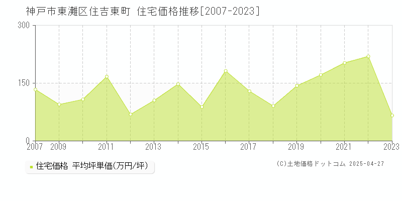 神戸市東灘区住吉東町の住宅価格推移グラフ 