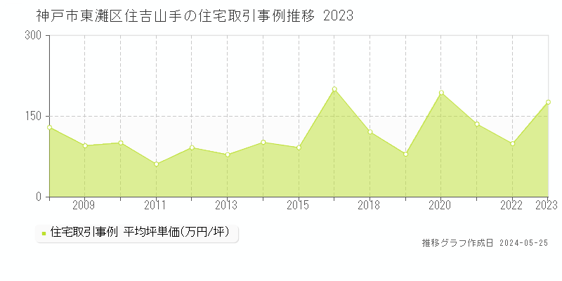 神戸市東灘区住吉山手の住宅取引事例推移グラフ 