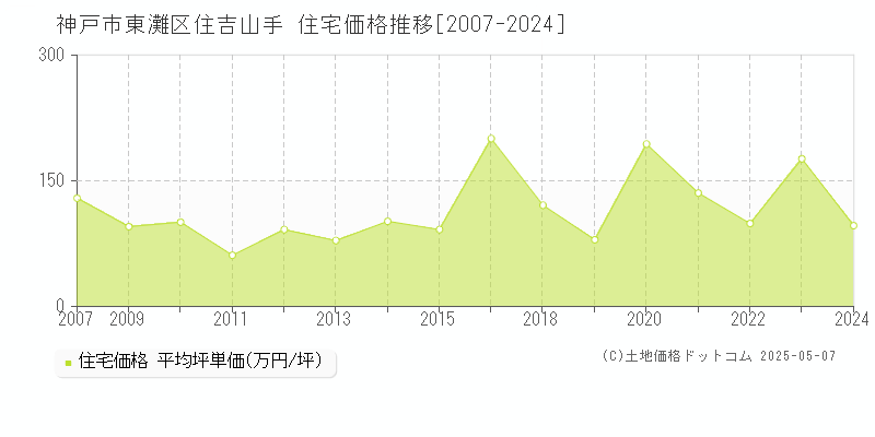 住吉山手(神戸市東灘区)の住宅価格推移グラフ(坪単価)[2007-2024年]
