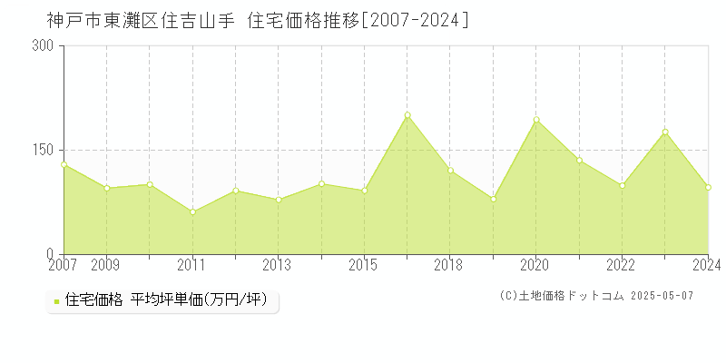 神戸市東灘区住吉山手の住宅取引事例推移グラフ 