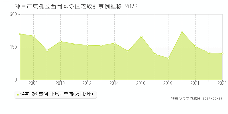 神戸市東灘区西岡本の住宅価格推移グラフ 