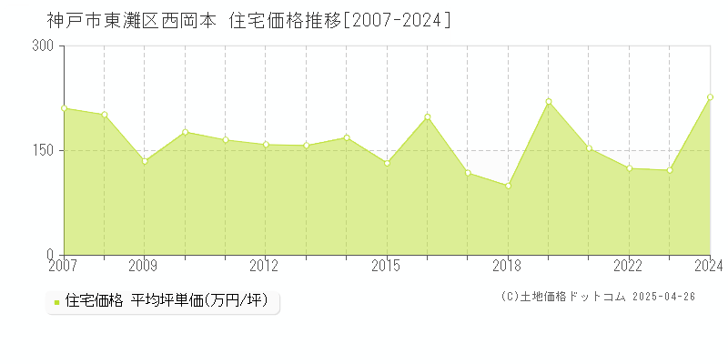 神戸市東灘区西岡本の住宅価格推移グラフ 