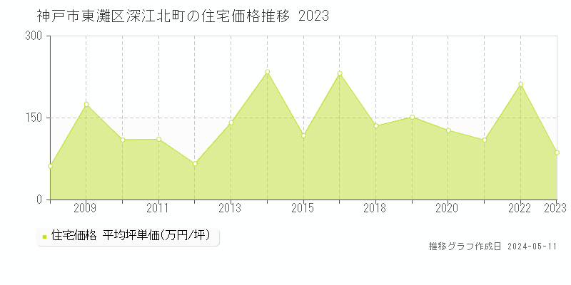 神戸市東灘区深江北町の住宅価格推移グラフ 