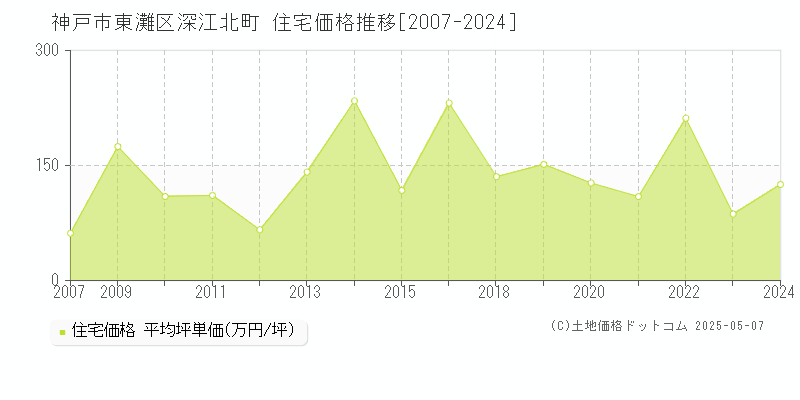 深江北町(神戸市東灘区)の住宅価格推移グラフ(坪単価)[2007-2024年]
