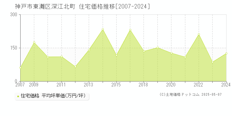 神戸市東灘区深江北町の住宅価格推移グラフ 