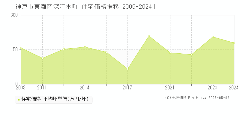 深江本町(神戸市東灘区)の住宅価格推移グラフ(坪単価)[2009-2024年]