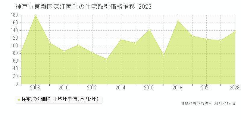 神戸市東灘区深江南町の住宅価格推移グラフ 