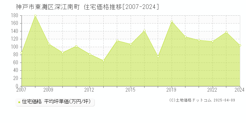 神戸市東灘区深江南町の住宅価格推移グラフ 