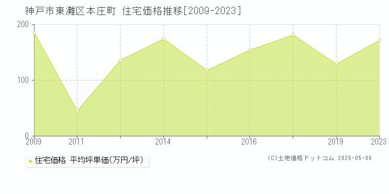 本庄町(神戸市東灘区)の住宅価格推移グラフ(坪単価)[2009-2023年]