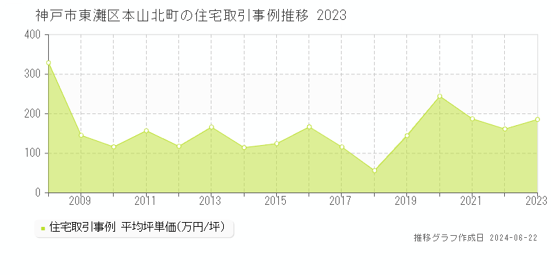 神戸市東灘区本山北町の住宅取引価格推移グラフ 