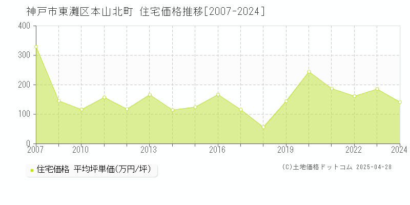 神戸市東灘区本山北町の住宅取引価格推移グラフ 