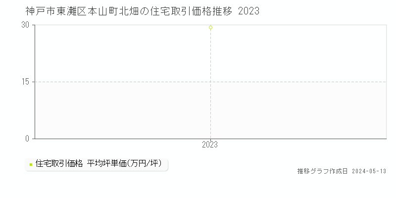 神戸市東灘区本山町北畑の住宅価格推移グラフ 