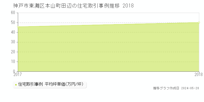 神戸市東灘区本山町田辺の住宅価格推移グラフ 