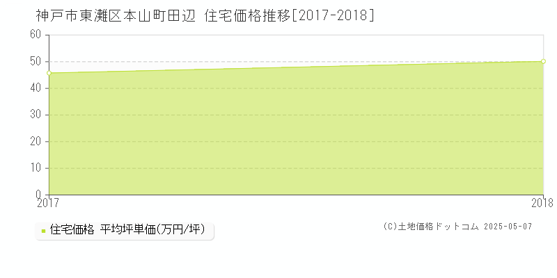 本山町田辺(神戸市東灘区)の住宅価格推移グラフ(坪単価)[2017-2018年]