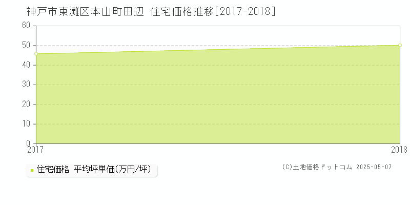 神戸市東灘区本山町田辺の住宅価格推移グラフ 