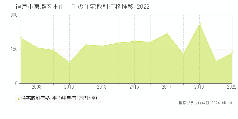 神戸市東灘区本山中町の住宅価格推移グラフ 