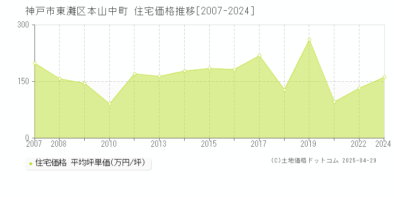 神戸市東灘区本山中町の住宅価格推移グラフ 