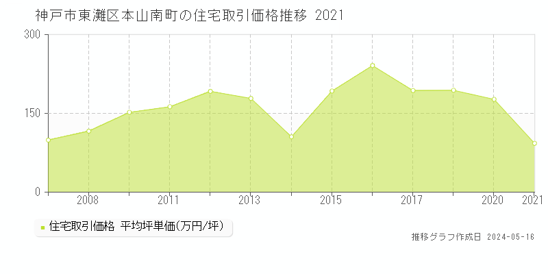 神戸市東灘区本山南町の住宅価格推移グラフ 