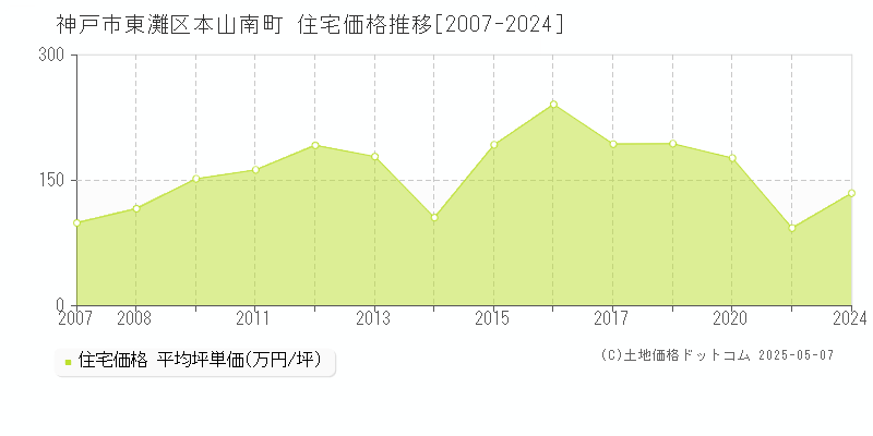 本山南町(神戸市東灘区)の住宅価格推移グラフ(坪単価)[2007-2024年]