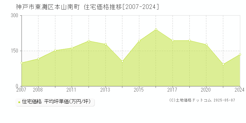 神戸市東灘区本山南町の住宅価格推移グラフ 