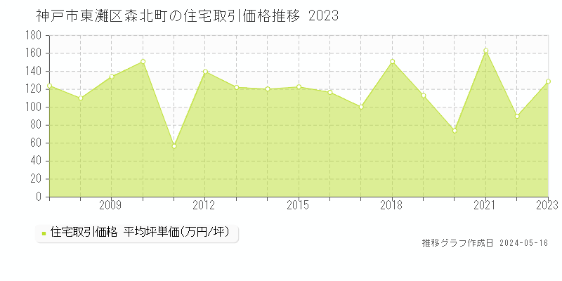 神戸市東灘区森北町の住宅価格推移グラフ 