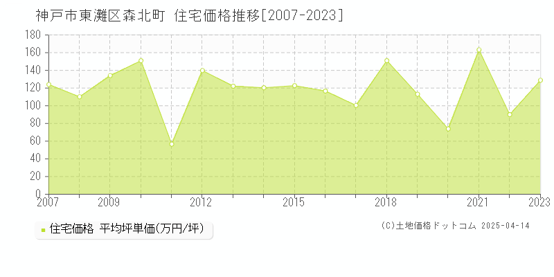 神戸市東灘区森北町の住宅価格推移グラフ 