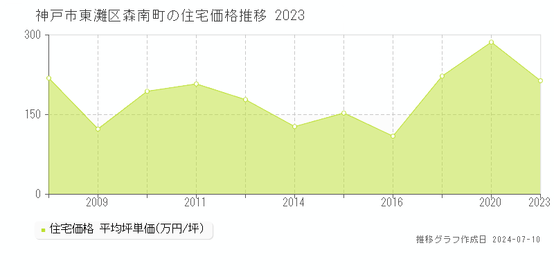 神戸市東灘区森南町の住宅価格推移グラフ 