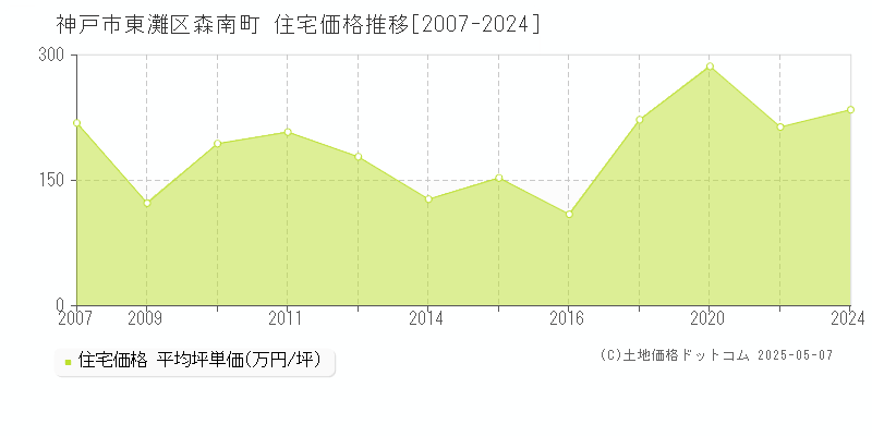 森南町(神戸市東灘区)の住宅価格推移グラフ(坪単価)[2007-2024年]