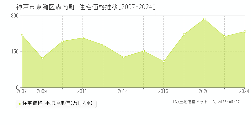 神戸市東灘区森南町の住宅価格推移グラフ 