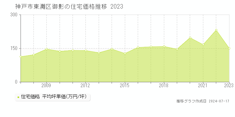 神戸市東灘区御影の住宅価格推移グラフ 