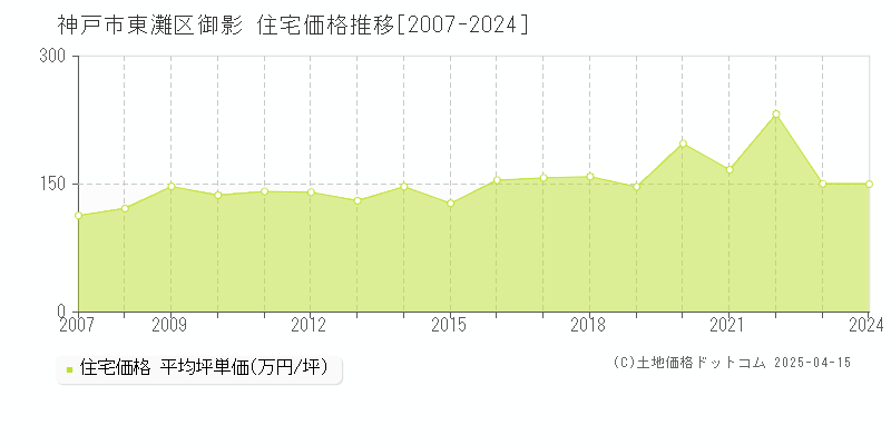 神戸市東灘区御影の住宅価格推移グラフ 