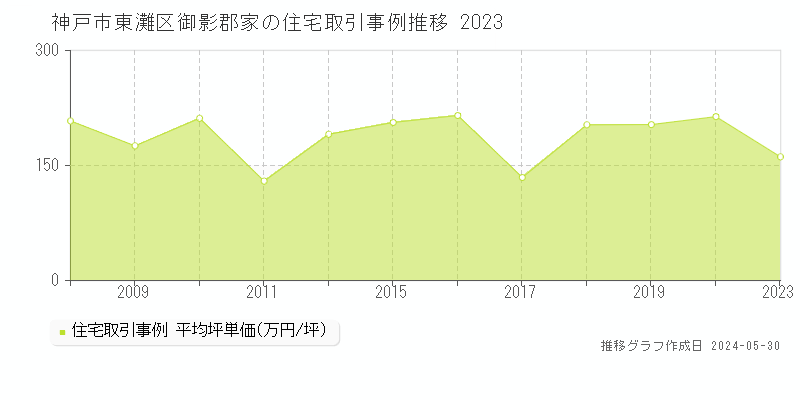 神戸市東灘区御影郡家の住宅取引価格推移グラフ 
