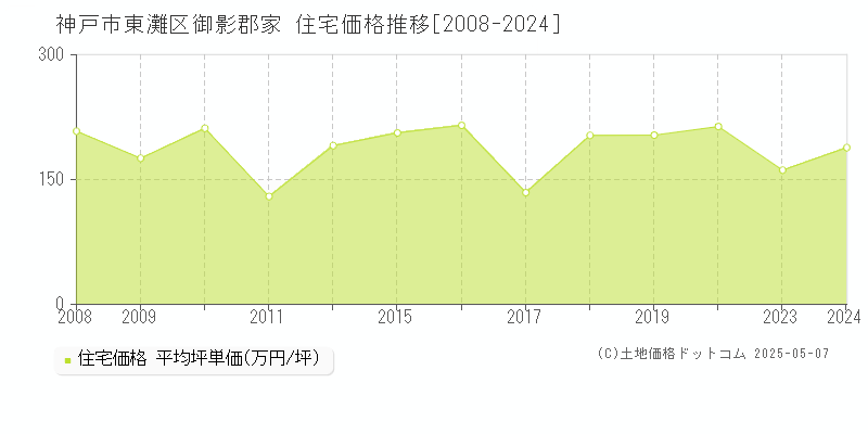御影郡家(神戸市東灘区)の住宅価格推移グラフ(坪単価)[2008-2024年]