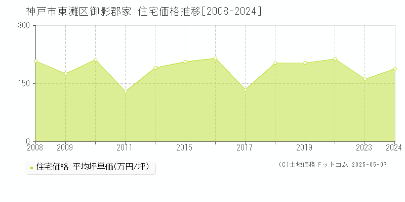 神戸市東灘区御影郡家の住宅価格推移グラフ 