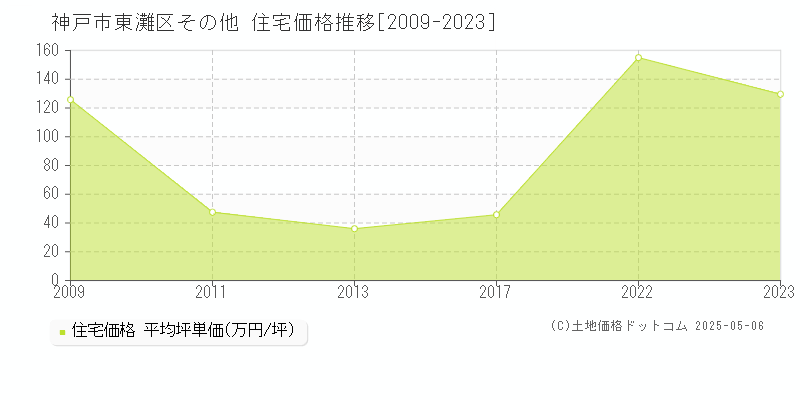 その他(神戸市東灘区)の住宅価格推移グラフ(坪単価)[2009-2023年]