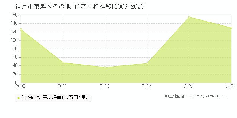 神戸市東灘区の住宅価格推移グラフ 