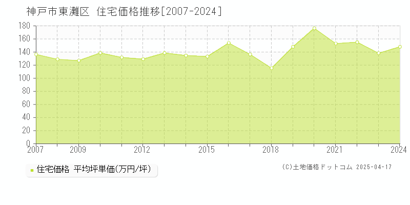 神戸市東灘区の住宅価格推移グラフ 