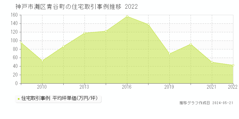 神戸市灘区青谷町の住宅価格推移グラフ 