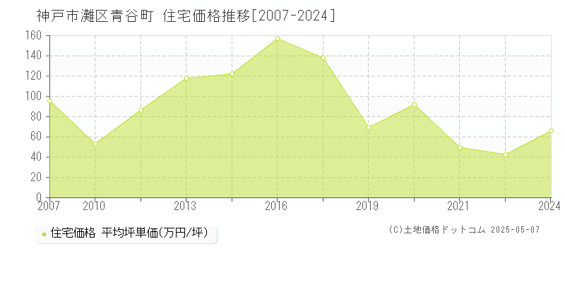 神戸市灘区青谷町の住宅価格推移グラフ 