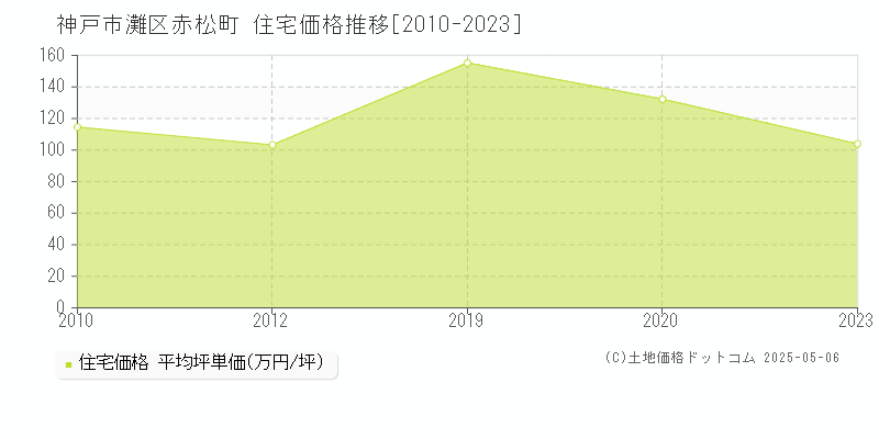赤松町(神戸市灘区)の住宅価格推移グラフ(坪単価)[2010-2023年]