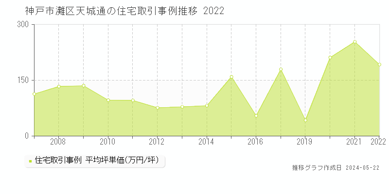 神戸市灘区天城通の住宅価格推移グラフ 