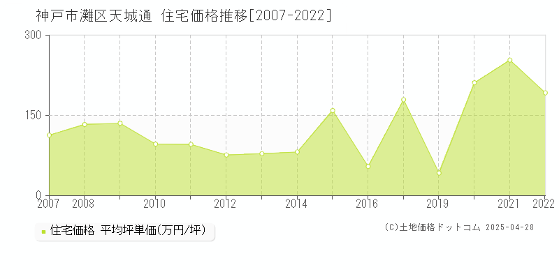 神戸市灘区天城通の住宅価格推移グラフ 