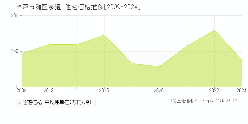 泉通(神戸市灘区)の住宅価格推移グラフ(坪単価)[2009-2024年]
