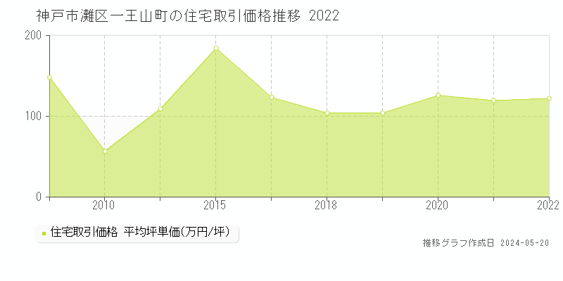 神戸市灘区一王山町の住宅価格推移グラフ 