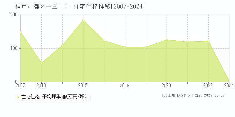 一王山町(神戸市灘区)の住宅価格推移グラフ(坪単価)[2007-2024年]
