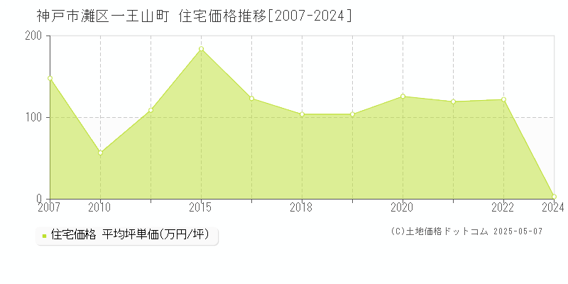 神戸市灘区一王山町の住宅価格推移グラフ 