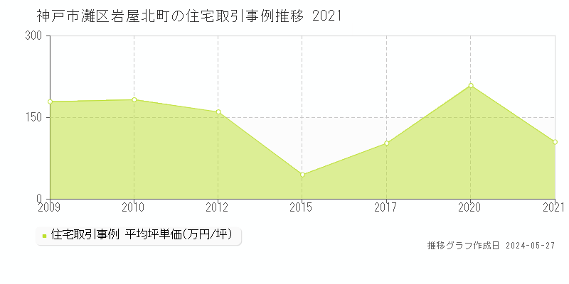 神戸市灘区岩屋北町の住宅取引事例推移グラフ 