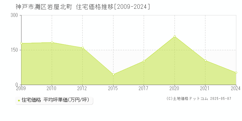 岩屋北町(神戸市灘区)の住宅価格推移グラフ(坪単価)[2009-2024年]